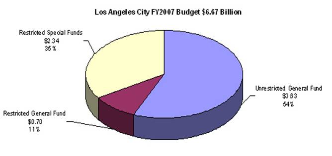 LA City FY2007 Budget